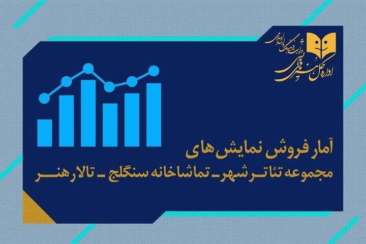 فروش نمایش سالن‌های مجموعه‌تئاترشهر و تالارهنر و سنگلج چقدر بود؟