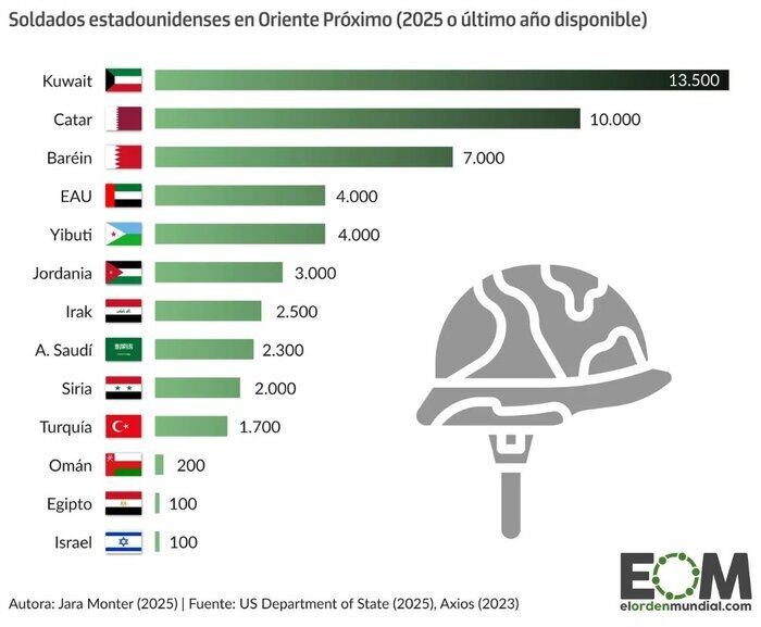 آرایش نظامی و تعداد سربازان آمریکایی در منطقه چگونه است؟/کشورهای حاشیه خلیجفارس دست بالا را دارند