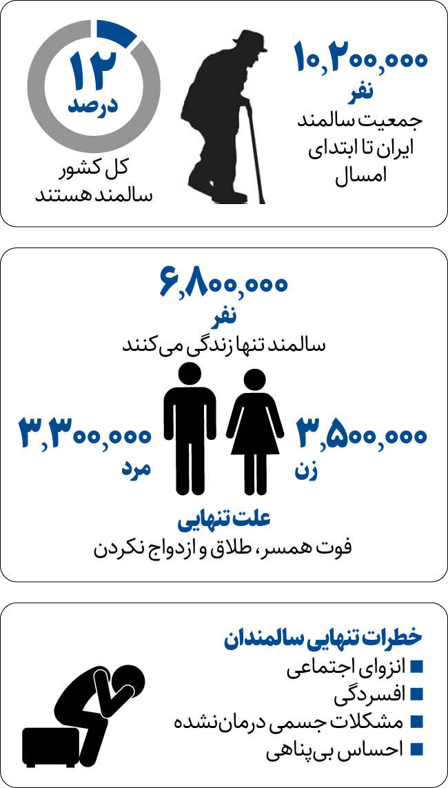 تعداد زنان سالمند مجرد ایرانی چقدر است؟/ زنان تنهاتر از مردان 2