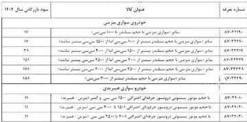 سود بازرگانی واردات خودرو در سامانه جامع تجارت اصلاح شد + جدول 2