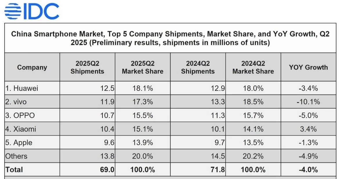 کدام گوشی هوشمند در چین پرفروشترین است؟ کدام گوشی هوشمند در چین پرفروشترین است؟