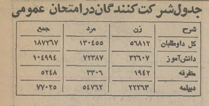 نیم قرن پیش کنکور چگونه برگزار می‌شد؟