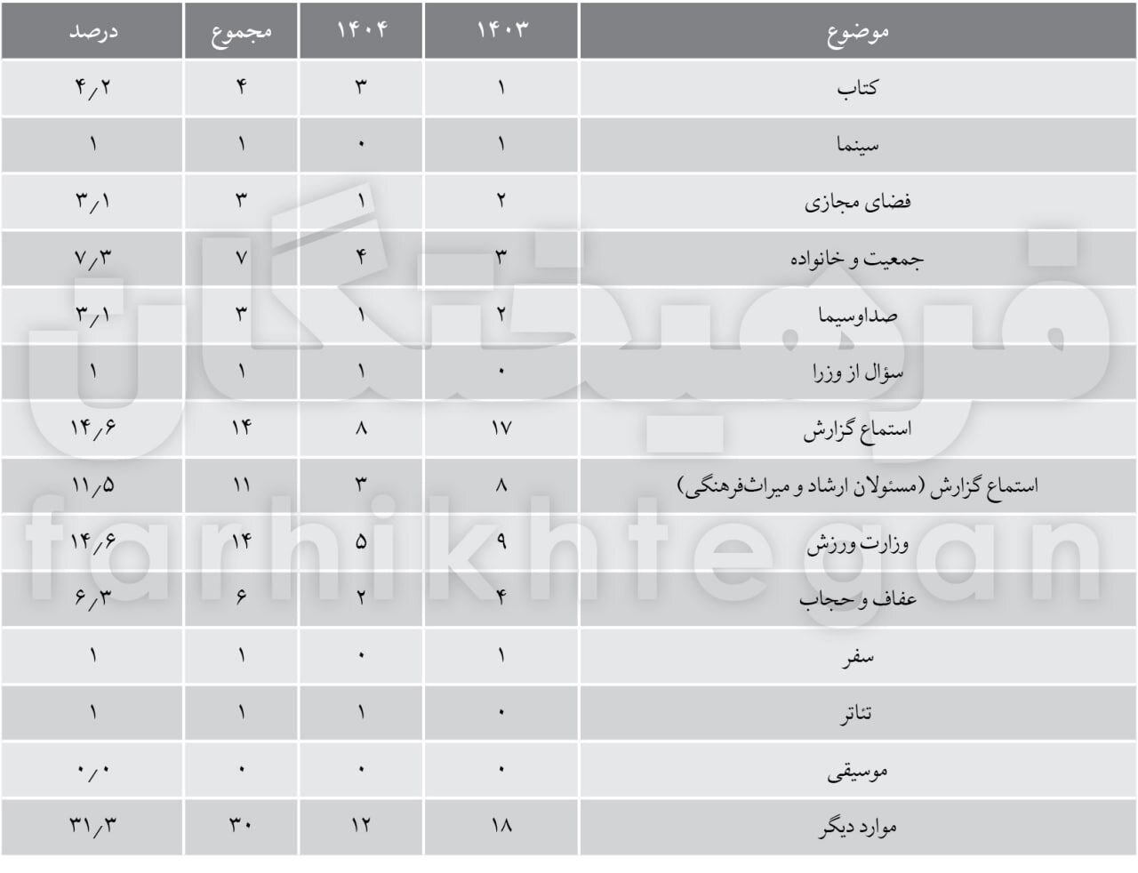کارنامه کم‌رمق کمیسیون فرهنگی مجلس در سال گذشته / موسیقی صفر، سینما یک 2