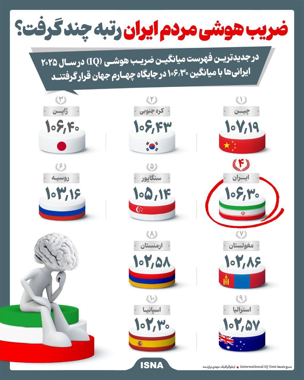عکس | ضریب هوشی ایرانیها در جهان چندم است؟