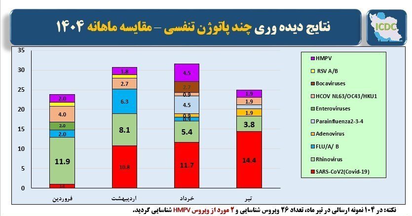 هشدار مهم! بازگشت دوباره این بیماری به صدر بیماری‌های تنفسی کشور