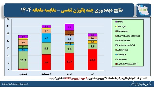 کرونا در صدر بیماریهای تنفسی؛ اپیدمی در کمین است؟/ توضیحات مهم دکتر پیام طبرسی