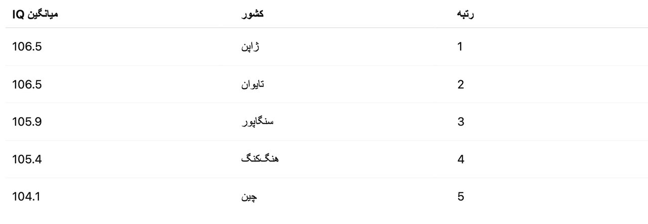 آیا ایرانیان هنوز باهوشترین ملت دنیا هستند؟ / ضریب هوشی ایرانیها چقدر است؟