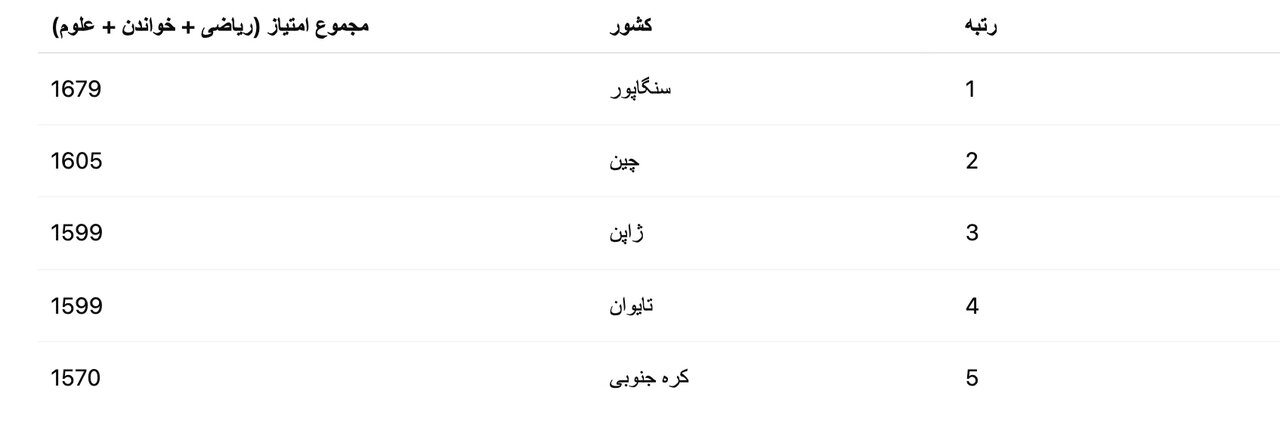 آیا ایرانیان هنوز باهوشترین ملت دنیا هستند؟ / ضریب هوشی ایرانیها چقدر است؟