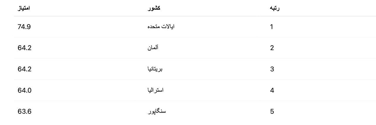 آیا ایرانیان هنوز باهوشترین ملت دنیا هستند؟ / ضریب هوشی ایرانیها چقدر است؟