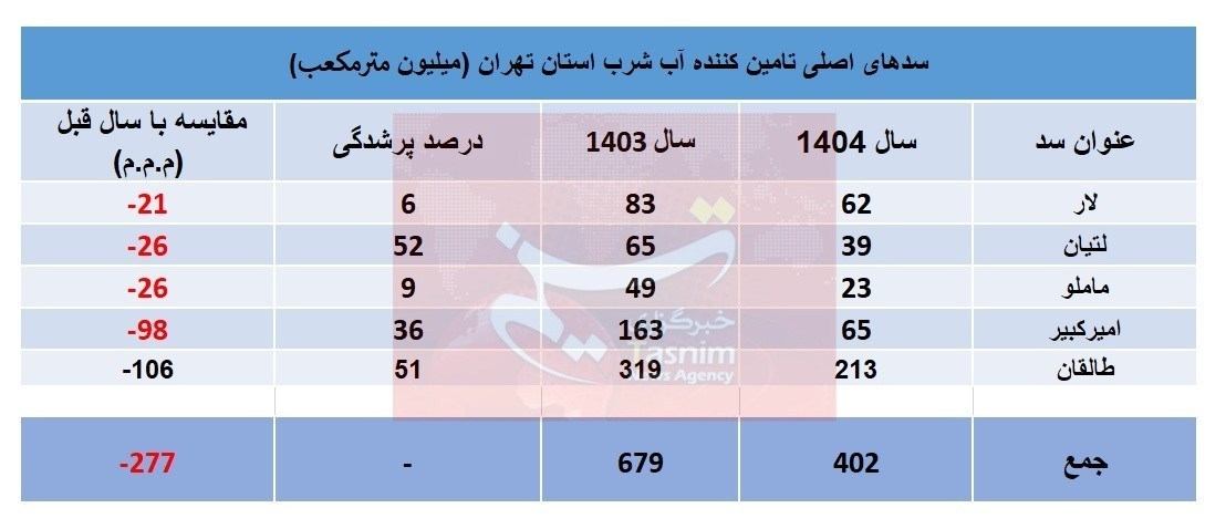 تصویری نگران‌کننده از وضعیت سدهای تهران/ کاهش ذخایر آبی شدت پیدا کرد