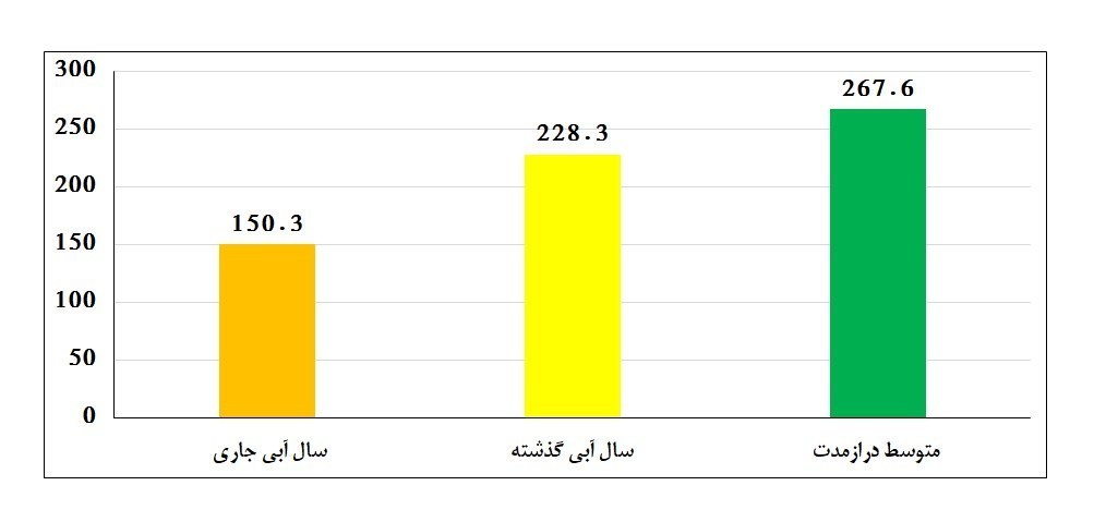 تصویری نگران‌کننده از وضعیت سدهای تهران/ کاهش ذخایر آبی شدت پیدا کرد