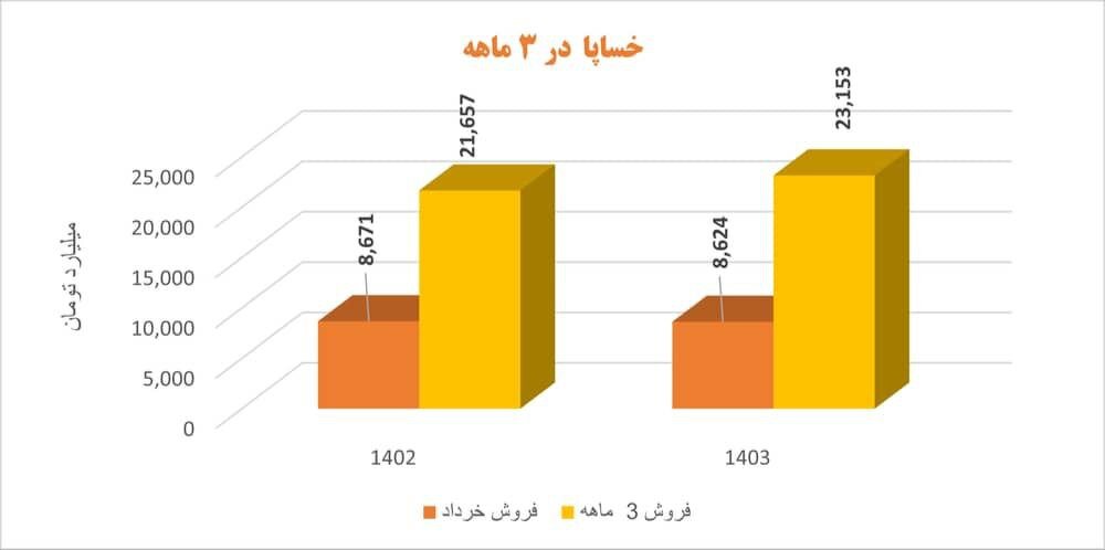کاهش 39 درصدی زیان عملیاتی و رشد 26 درصدی درآمد سایپا در سال 1403 2