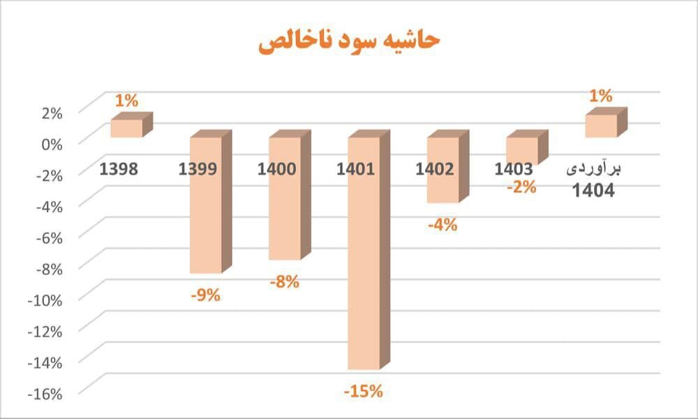 کاهش 39 درصدی زیان عملیاتی و رشد 26 درصدی درآمد سایپا در سال 1403 4