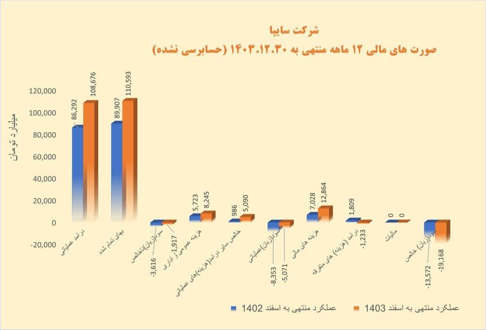 کاهش 39 درصدی زیان عملیاتی و رشد 26 درصدی درآمد سایپا در سال 1403 3