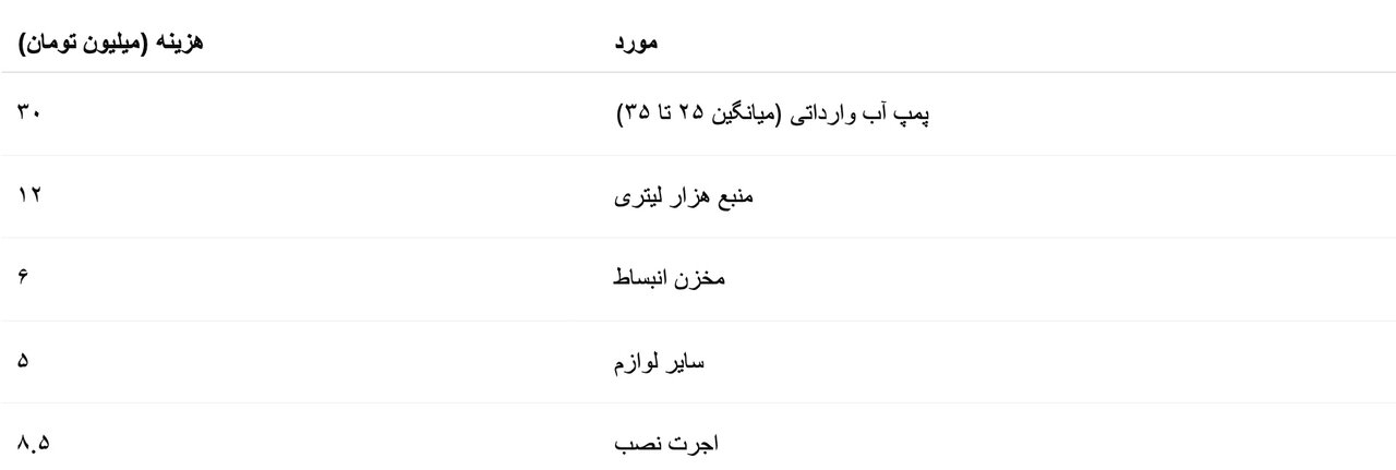 زندگی با ژنراتور و منبع آب؛ ۳۸ تا ۶۱ میلیون تومان هزینه فرار از بیآبی در تهران