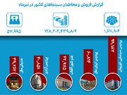 عنوان پرفروش‌ترین فیلم ماه به کدام اثر سینمایی رسید؟