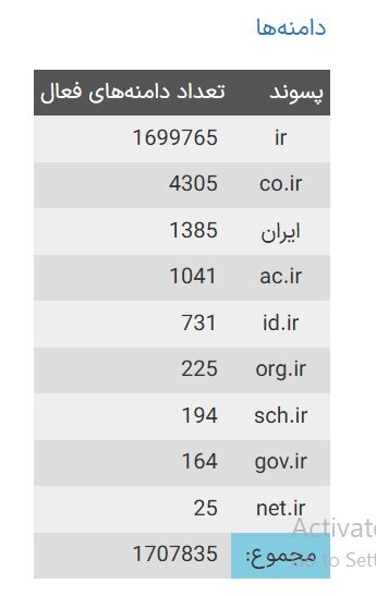 چند دامنه فارسی در اینترنت به ثبت رسیده است؟ چند دامنه فارسی در اینترنت به ثبت رسیده است؟