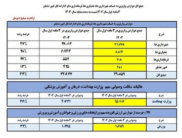 جزئیات عوارض ارزش افزوده واریزی در بهار 1404 اعلام شد 2