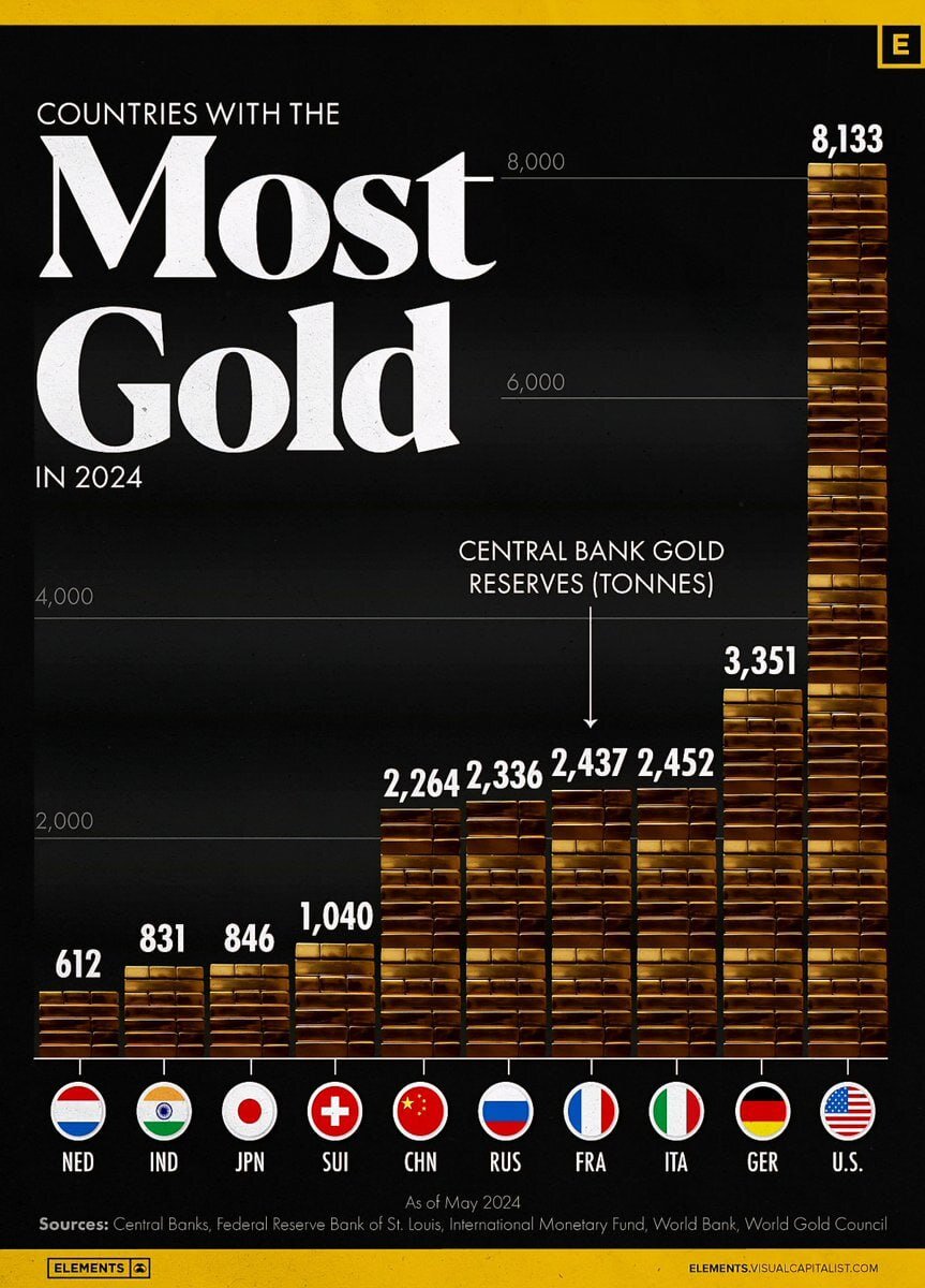 اینفوگرافیک | کدام کشور بیشترین ذخایر طلا در جهان را دارد؟