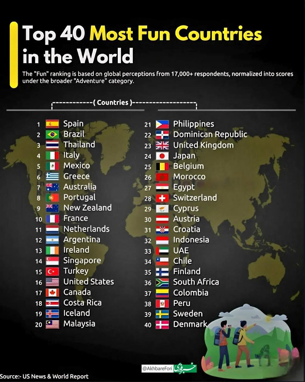 عکس | فانترین کشورهای دنیا؛ از اسپانیا تا تایلند، کجا بیشتر خوش میگذرد؟