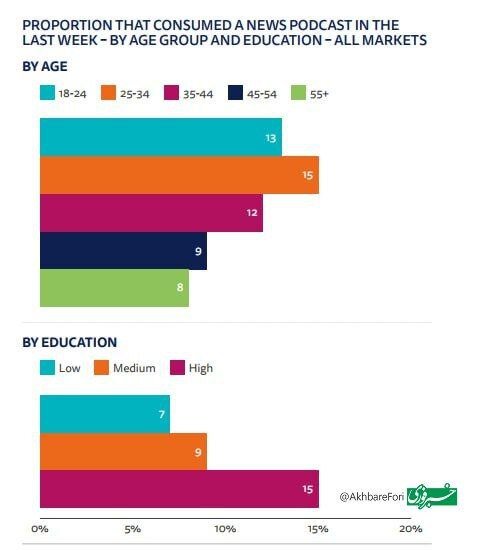 اینفوگرافیک | کدام سن و تحصیلات بیشتر پادکست گوش میدهند؟