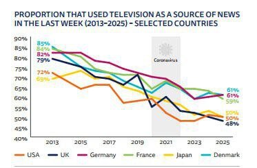 اینفوگرافیک | میزان کاهش استفاده از تلویزیون به عنوان منبع اخبار در کشورهای مختلف جهان