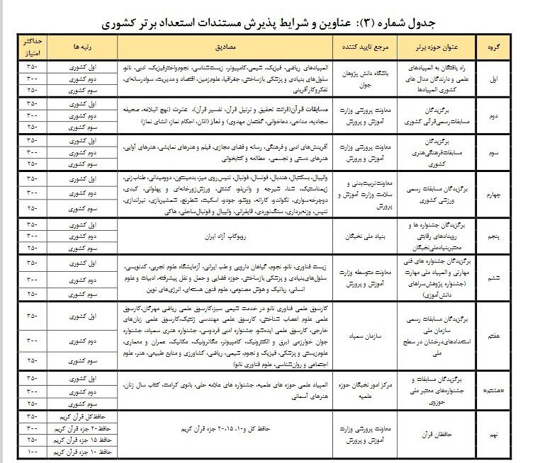 ۹ گروه از دانش‌آموزان بدون کنکور به دانشگاه فرهنگیان می‌روند/ جزئیات