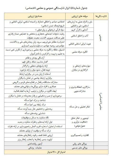 ۹ گروه از دانشآموزان بدون کنکور به دانشگاه فرهنگیان میروند/ جزئیات