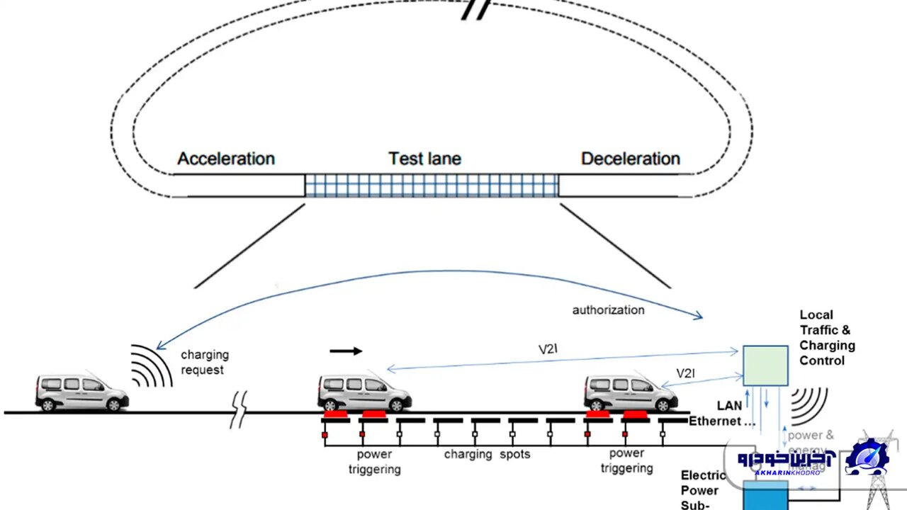 شارژ خودروهای برقی با حرکت روی جادههای شارژدهنده/ آینده اینجا است!