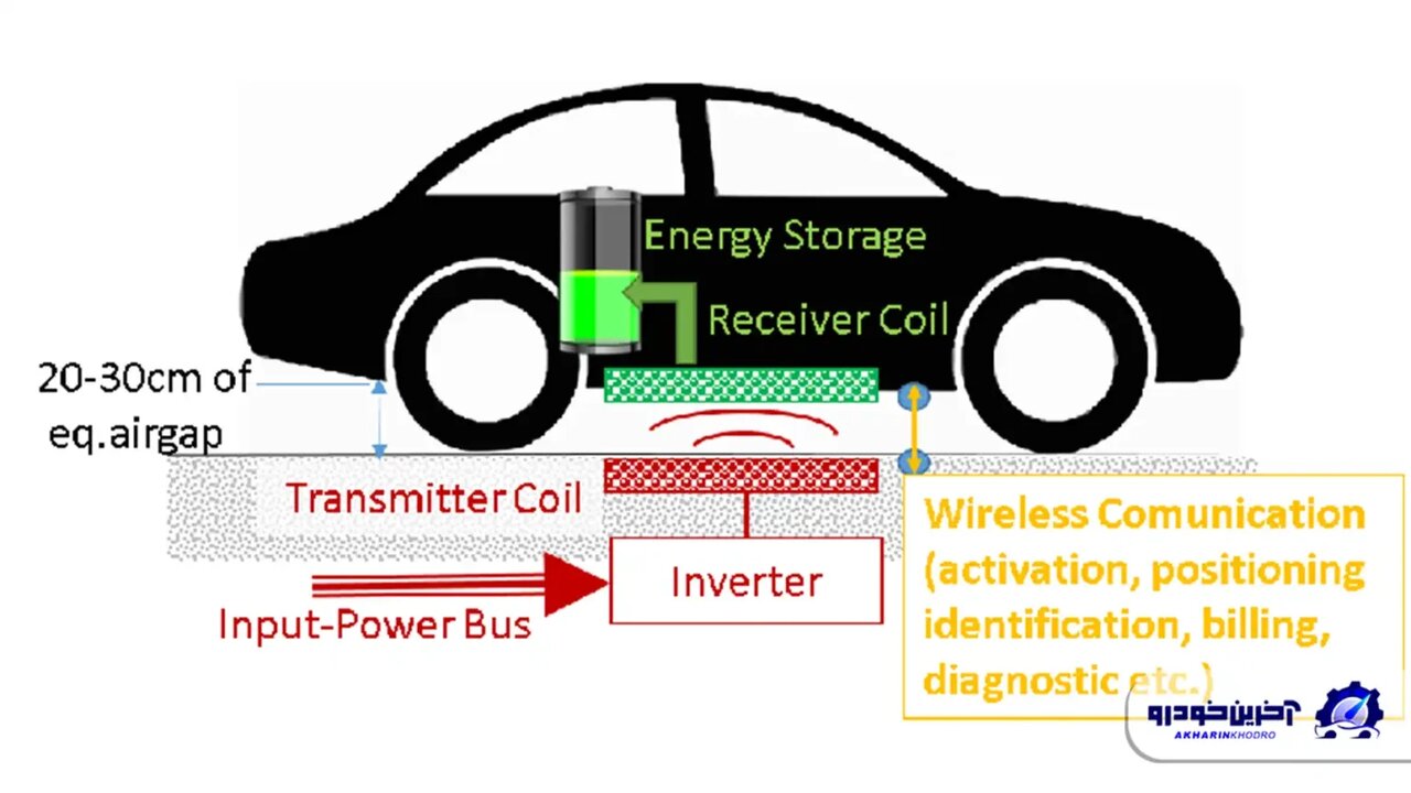 شارژ خودروهای برقی با حرکت روی جادههای شارژدهنده/ آینده اینجا است!