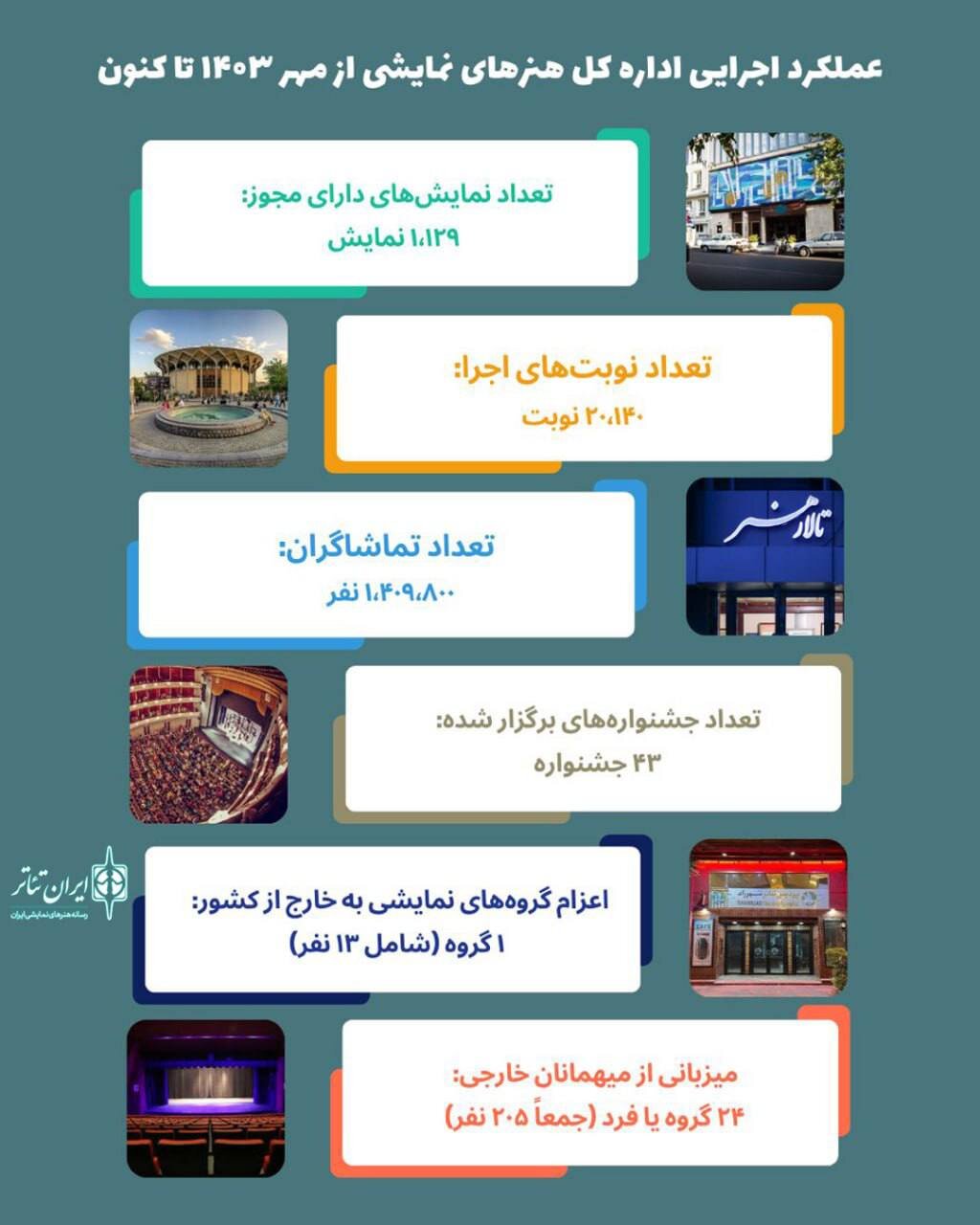 نگاهی به عملکرد اجرایی ادارهکل هنرهای نمایشی از مهر ۱۴۰۳ تاکنون/ اینفوگرافی