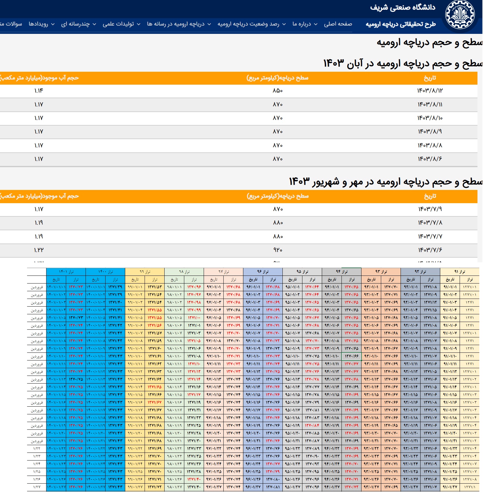 در مورد دریاچه ارومیه دیگر از ما آمار نخواهید!