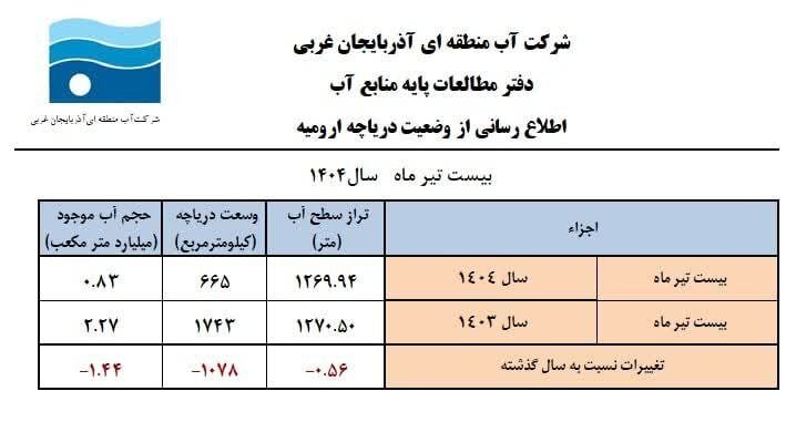 در مورد دریاچه ارومیه دیگر از ما آمار نخواهید!
