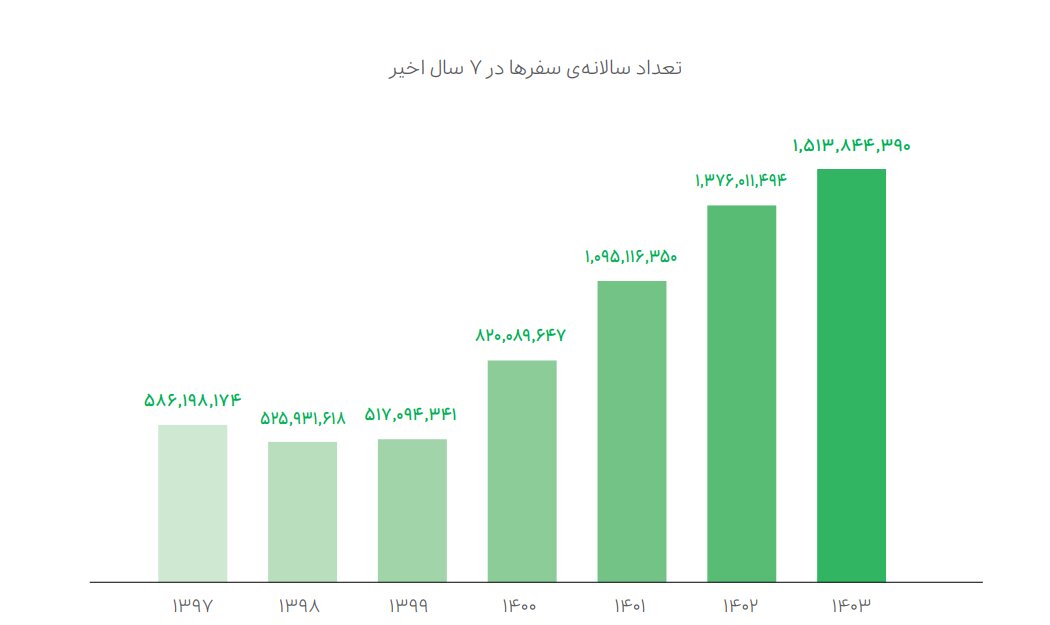 گزارش عملکرد 1403 گروه اسنپ منتشر شد 4