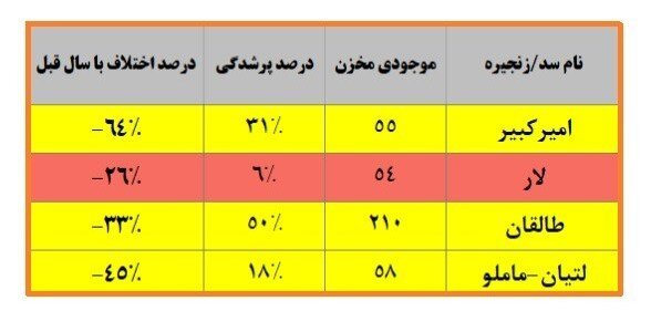 آخرین وضعیت ذخایر آبی و بارشهای تهران اعلام شد 2