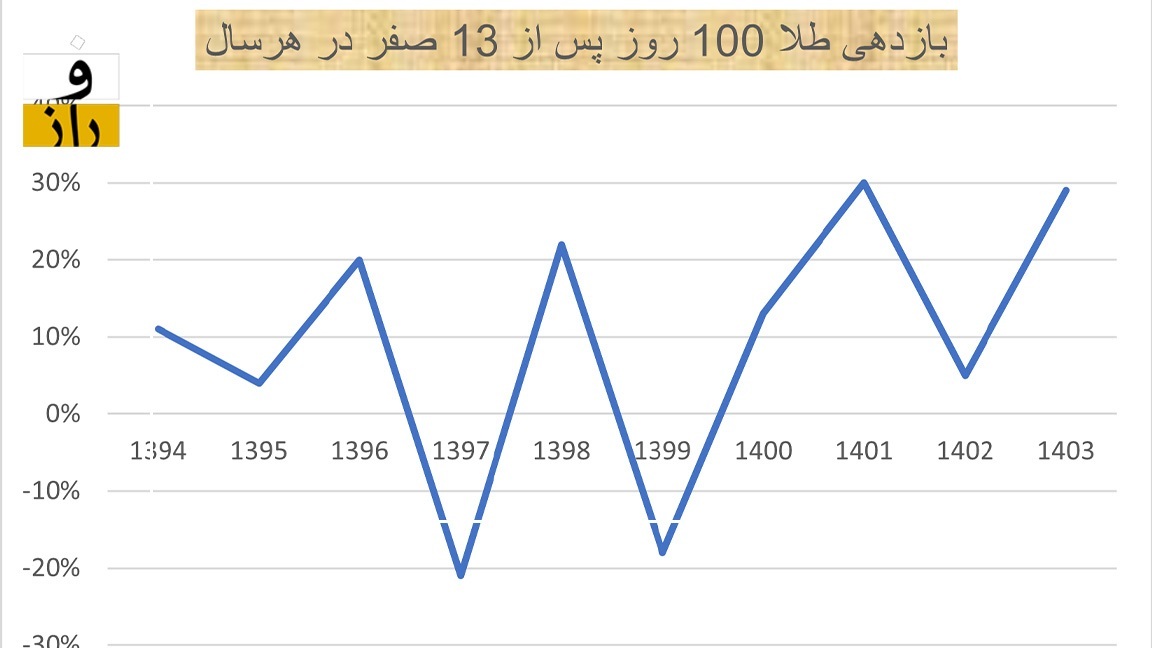 خریداران طلا در 13 صفر چقدر سود کردند؟ / زمان خرید طلاست؟ 2