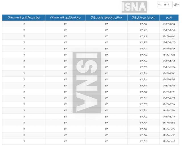 نرخ سود بانکی افزایش یافت / جدول تغییرات نرخ سود را ببینید 2