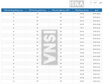 بهره بین بانکی دوباره رشد کرد 2