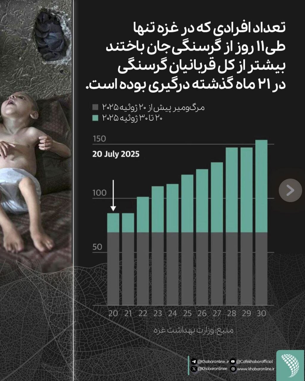 ریاضیات قحطی ساده است؛اسرائیل میداند چه مقدار غذا برای زنده ماندن لازم است/اینفوگرافی