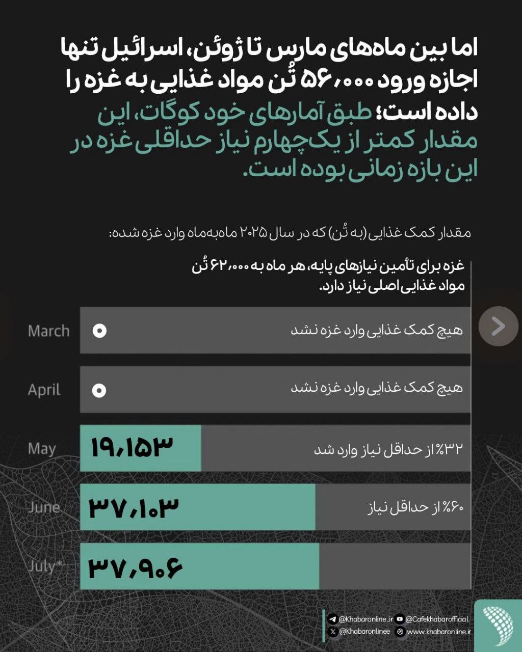 ریاضیات قحطی ساده است؛اسرائیل میداند چه مقدار غذا برای زنده ماندن لازم است/اینفوگرافی