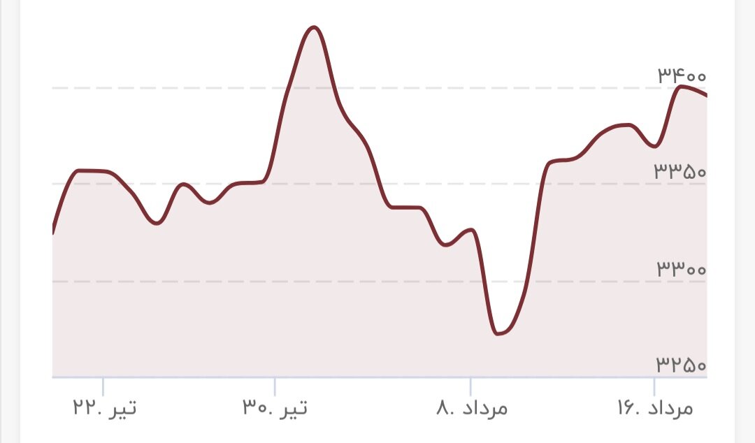 قیمت طلا حساس شد/ قیمت جدید طلای جهانی امروز ۱۸ مرداد ۱۴۰۴