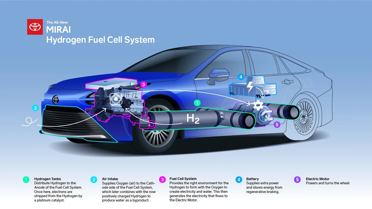 خودروی هیدروژنی چیست؟ / رقیب جدی برقیها یا مسیر فرعی در آینده؟