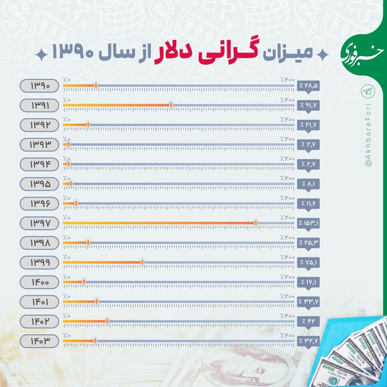 اینفوگرافیک | افزایش ۹۰ برابری قیمت دلار طی ۱۴ سال!