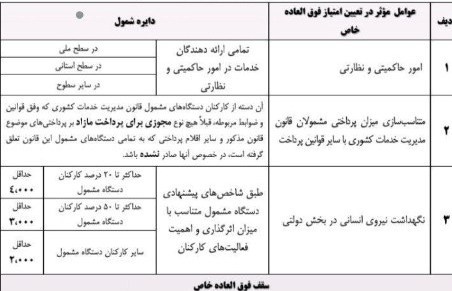 افزایش حقوق کارمندان دولت قطعی شد/ نحوه محاسبه افزایش حقوق چگونه است؟
