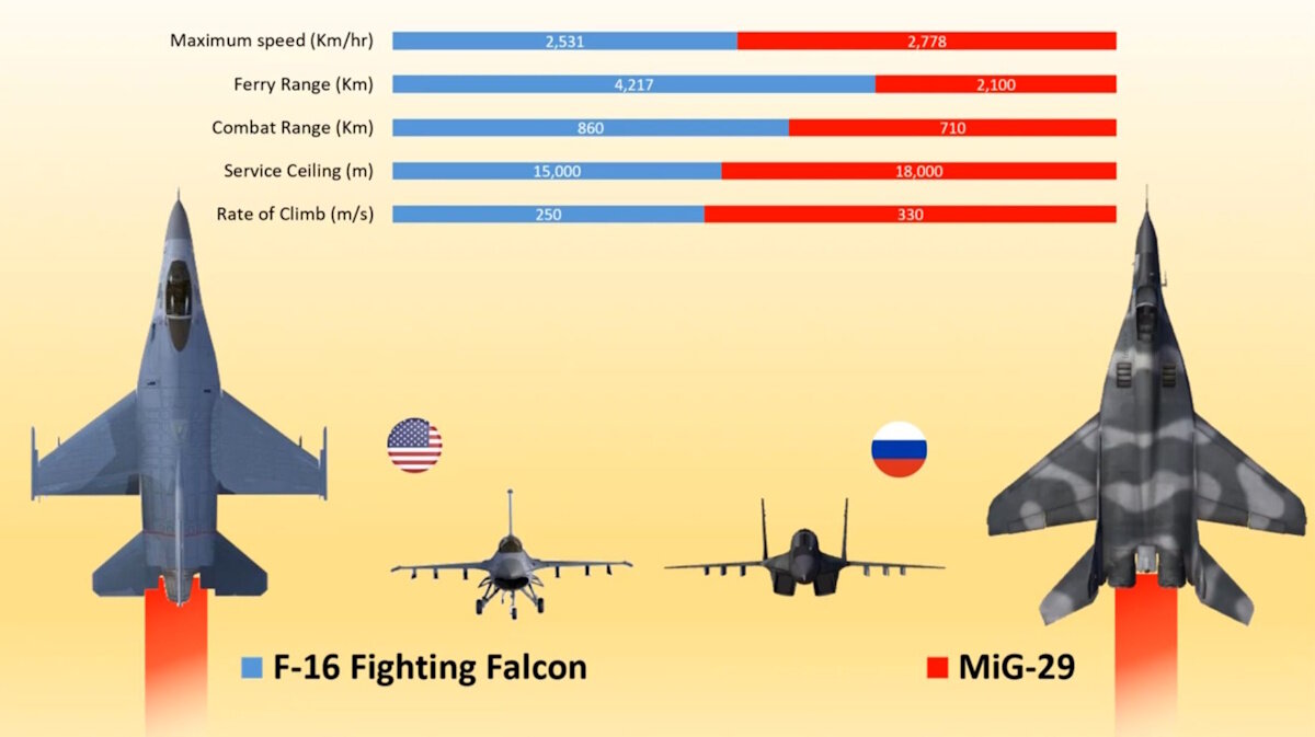 اف-۱۶ یا میگ-۲۹، کدام جنگنده برتر است؟