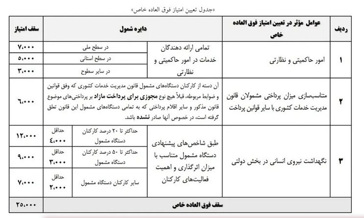 جزییات تازه از افزایش حقوق کارمندان دولت/ نحوه افزایش حقوق با فوق‌العاده خاص چگونه خواهد بود؟