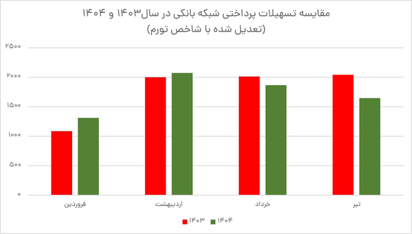 وام بانکی نایاب شد/ جزییات