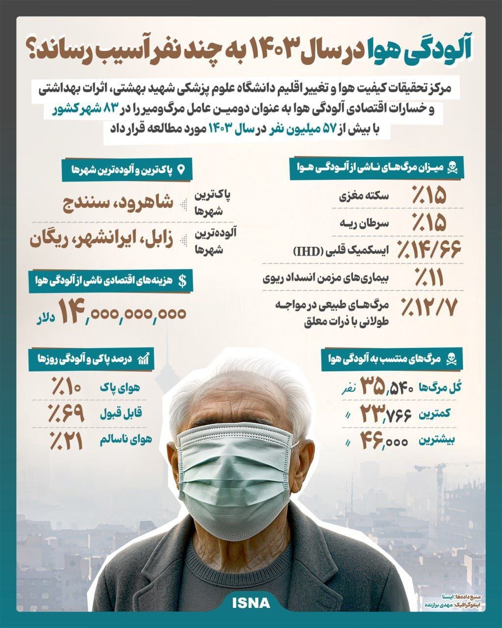 اعلام آمار هشدارآمیز از مرگومیر بهدلیل آلودگی هوا