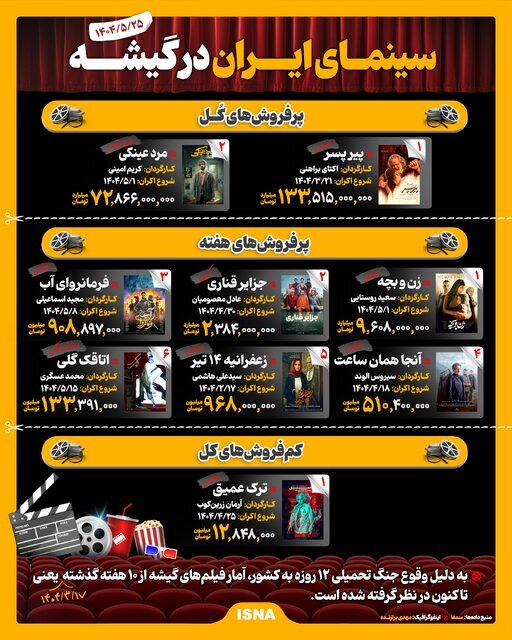 فروش گیشه سینمای ایران/ اینفوگرافی