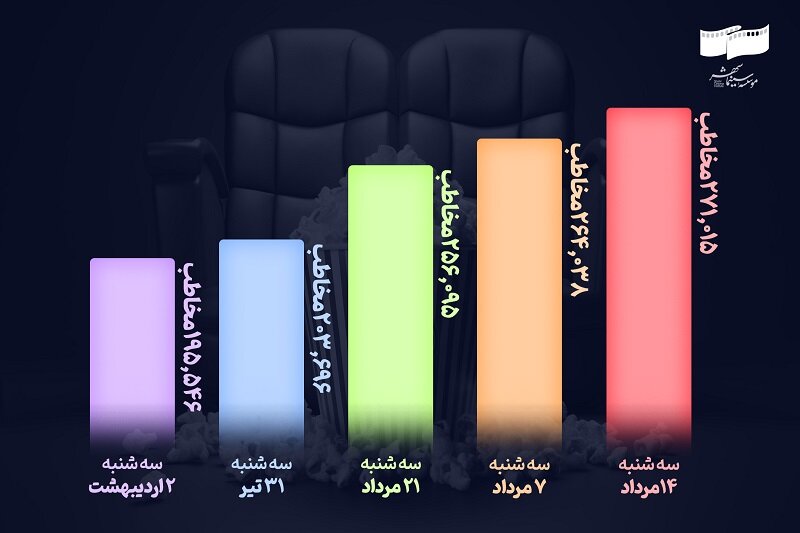 استقبال مخاطبان سینمای ایران از طرح سهشنبههای نیمبها